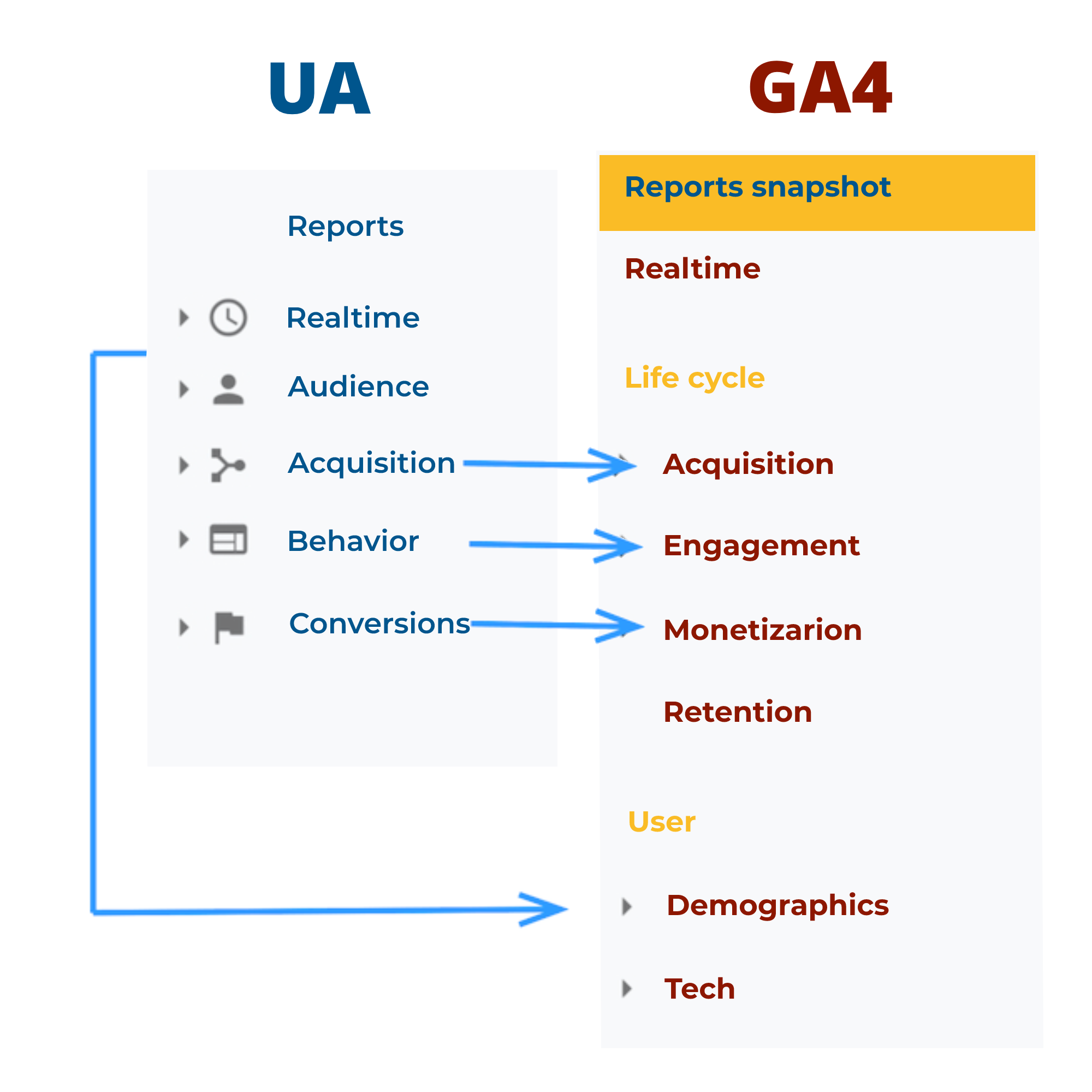 difference of UA and GA4
